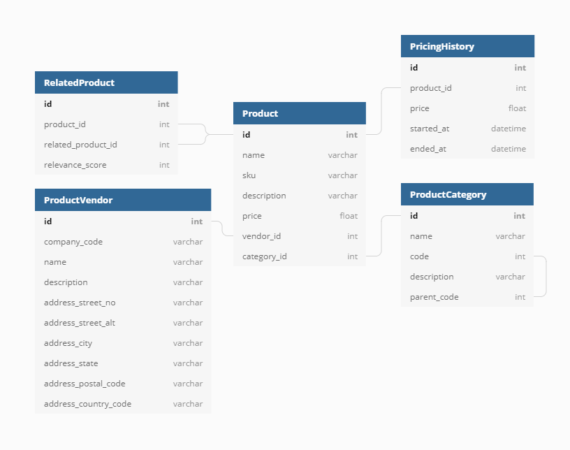 building-a-scalable-e-commerce-data-model